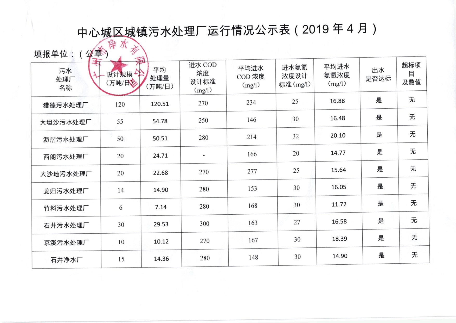 澳洲5官方城镇污水处理厂运行情况公示表（2019年4月）.jpg