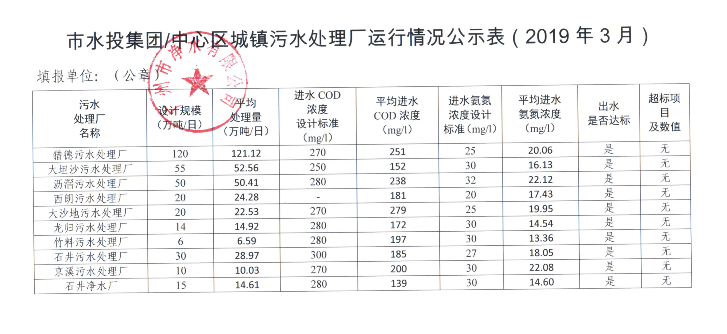 澳洲5官方城镇污水处理厂运行情况公示表（2019年3月）.png