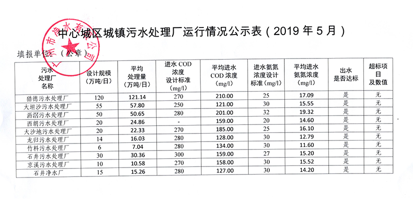 澳洲5官方城镇污水处理厂运行情况公示表（2019年5月）.jpg