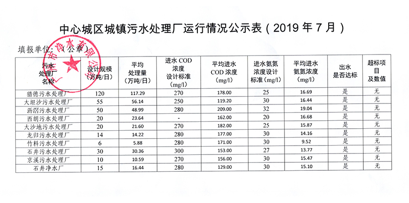 澳洲5官方城镇污水处理厂运行情况公示表（2019年7月）.jpg