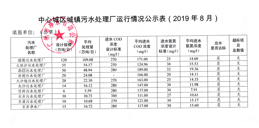 澳洲5官方城镇污水处理厂运行情况公示表（2019年8月）.jpg