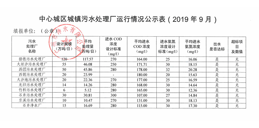 澳洲5官方城镇污水处理厂运行情况公示表（2019年9月）.jpg