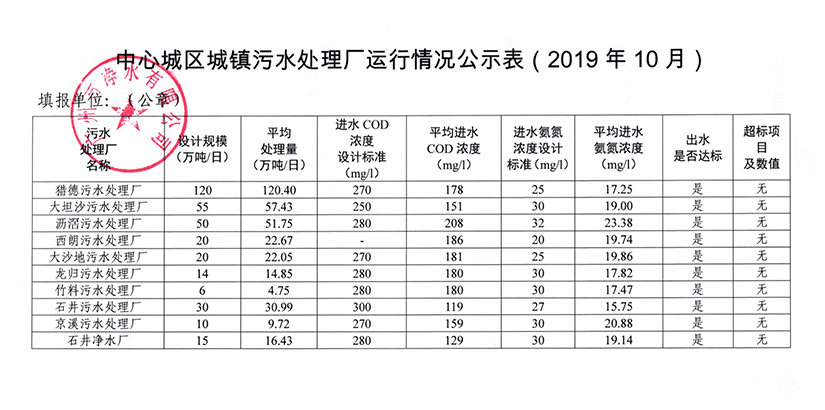 澳洲5官方城镇污水处理厂运行情况公示表（2019年10月）.jpg