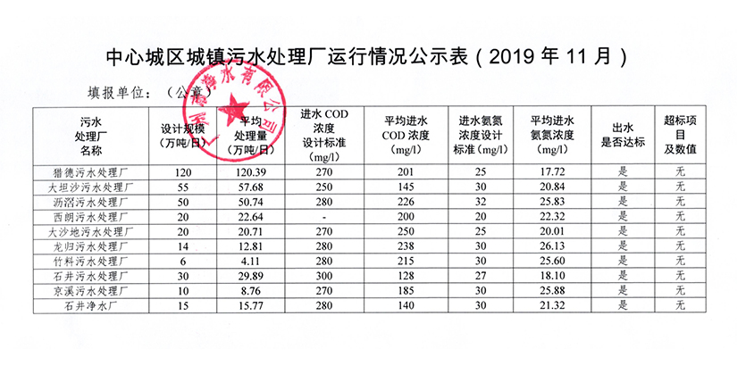 澳洲5官方城镇污水处理厂运行情况公示表（2019年11月）.jpg